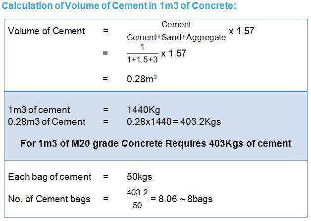 Cement (Concrete Mix Design)