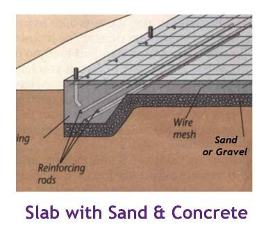 16 Different types of slabs in construction | Where to use?