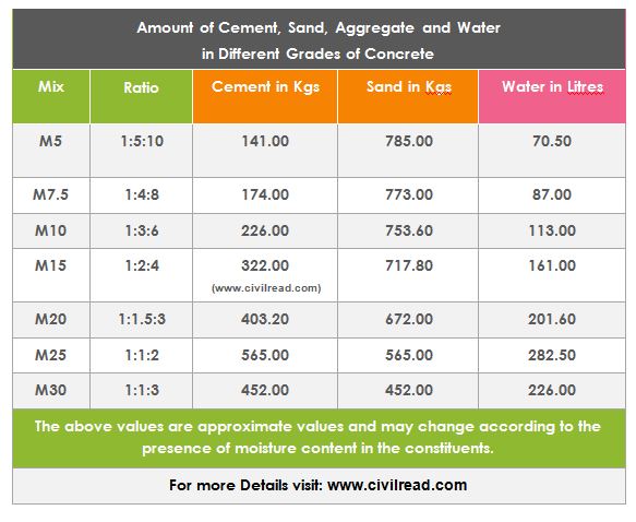 Quantity of Water added in M20 grade concrete (All grades) - Engineers BD