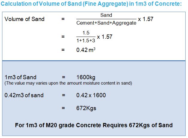 sand (Concrete mix design)