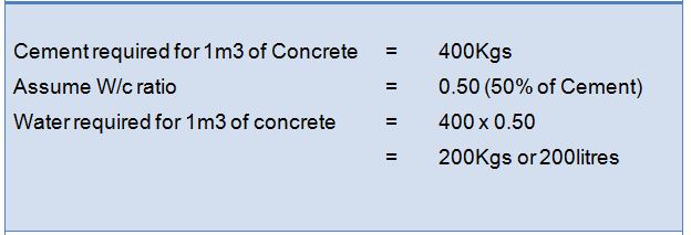 water (concrete mix design)