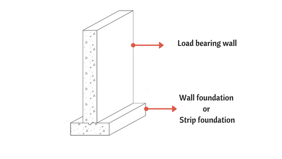 Wall foundation or strip foundation