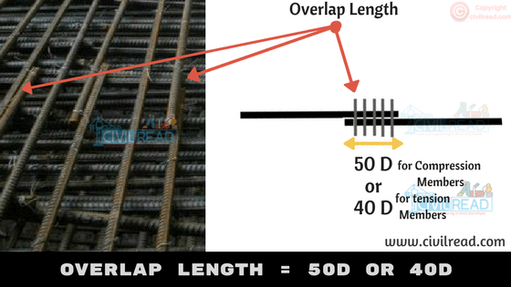 Overlap Length Bar Bending Schedule