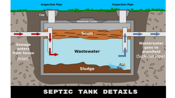 Septic tank and its design, (Maintenance)