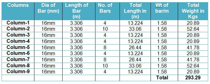 Calculation table of Bar Bending Schedule for Main Bars Neck Column