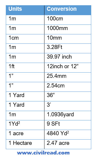 Engineering Measurement Conversion Chart