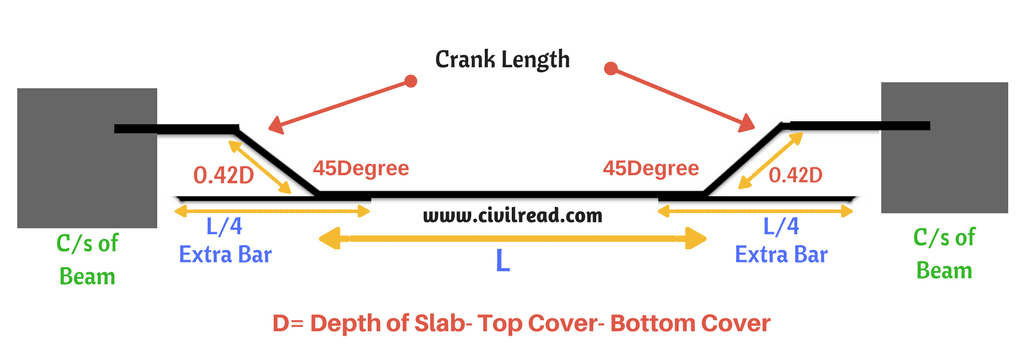 Cross section of slab