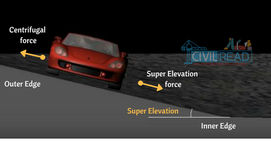 Superelevation