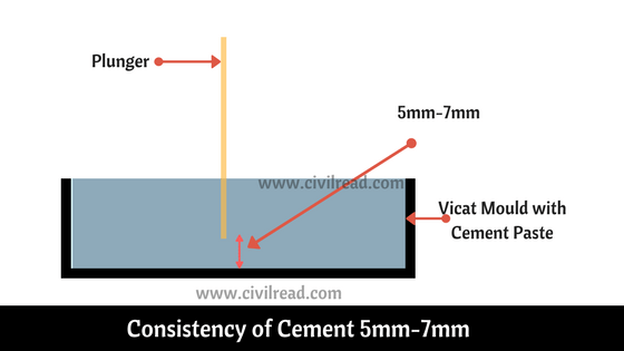 Consistency of Cement 5mm-7mm