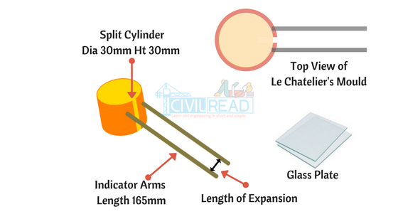 Soundness test of cement apparatus