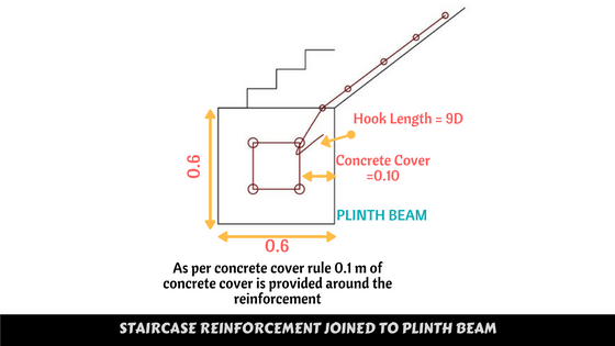 Bar Bending schedule of Waist slab joined to plinth beam