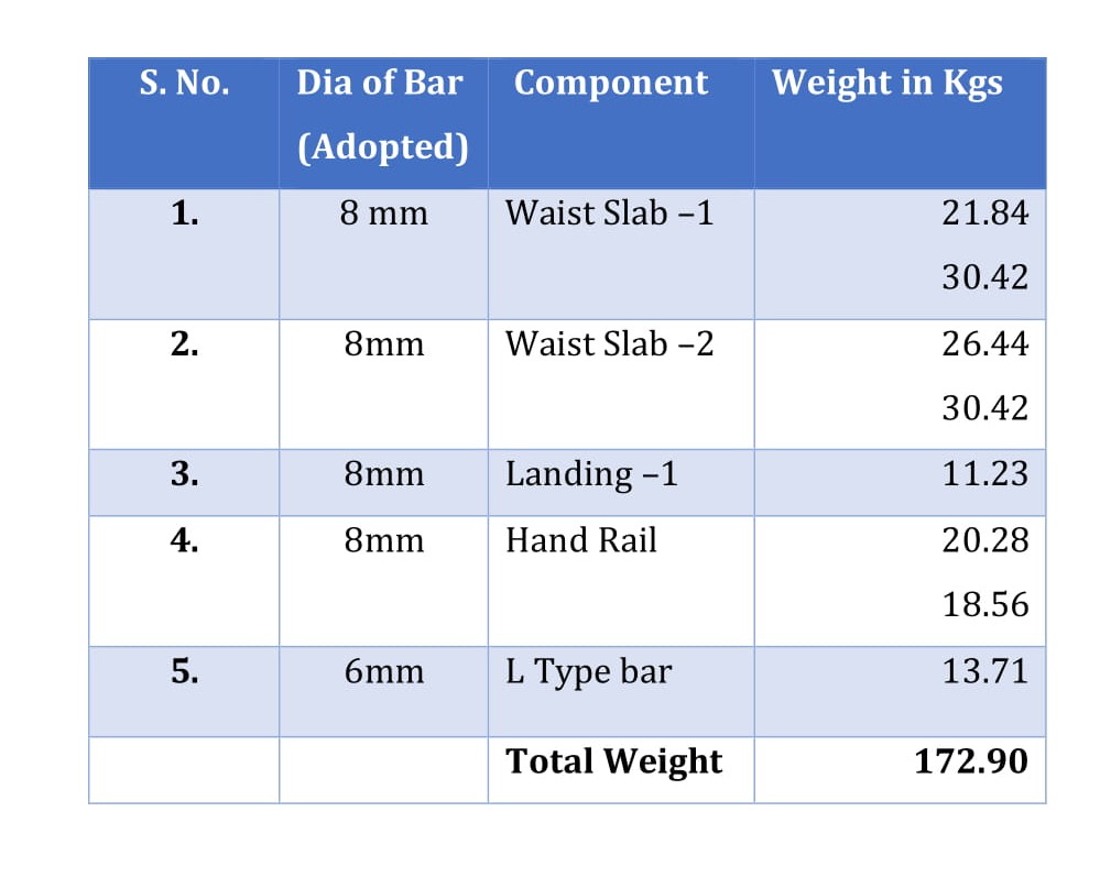 Abstract of steel quantities required for doglegged staircase