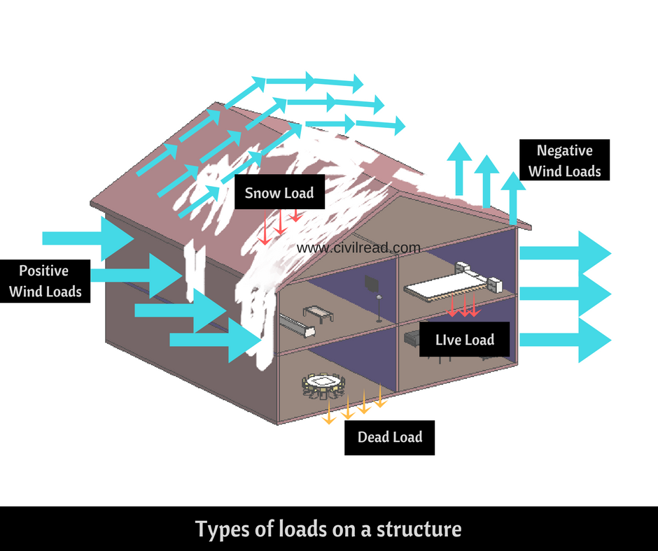 Different Types Of Loads On A Structure In Civil Engineering