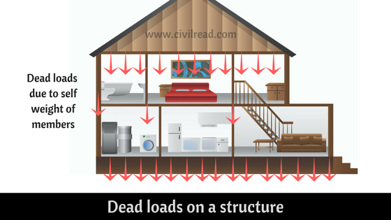 Dead loads on a structure