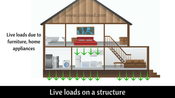 Live loads on a structure