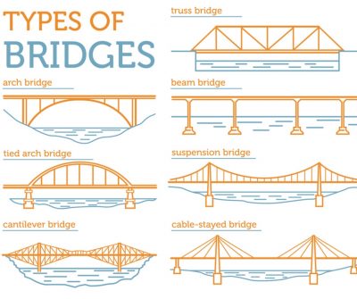 different types of bridges