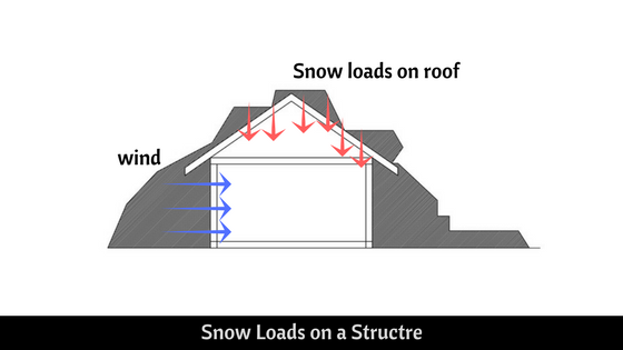 snow loads on a structure