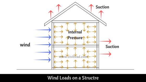 wind loads on a structure