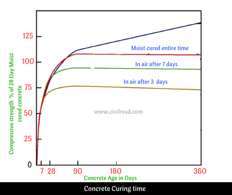 curing of concrete