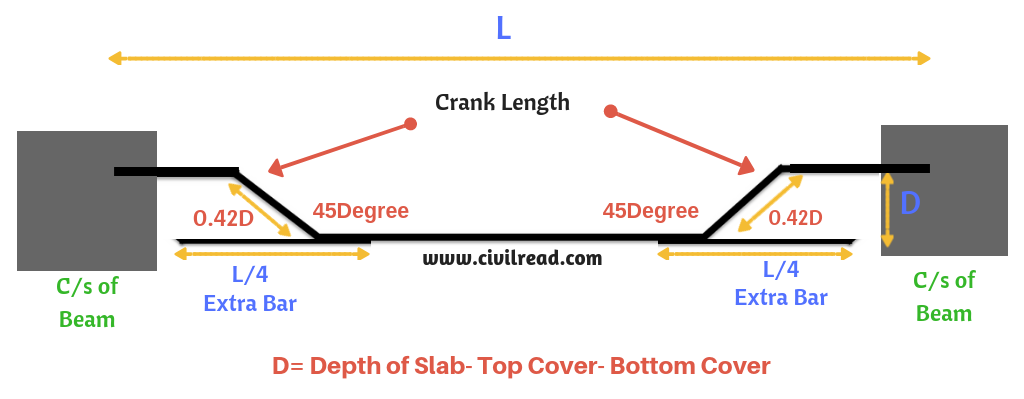 BBS of Cranked bar or bent up bar