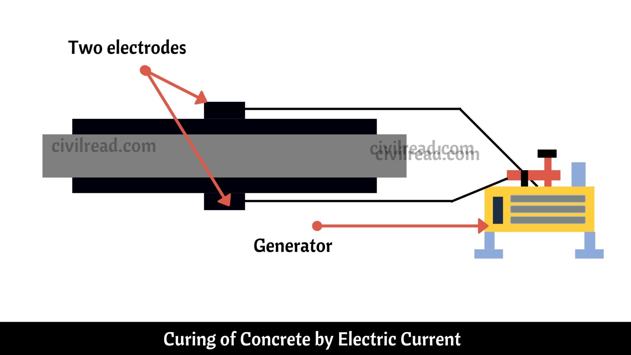 Curing Of Concrete | Curing Time & Duration | Methods Of Curing ...