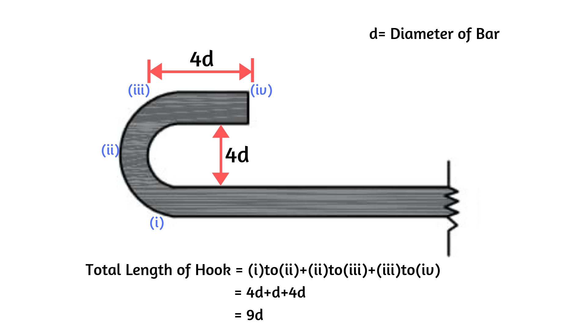 Hook length is 9d