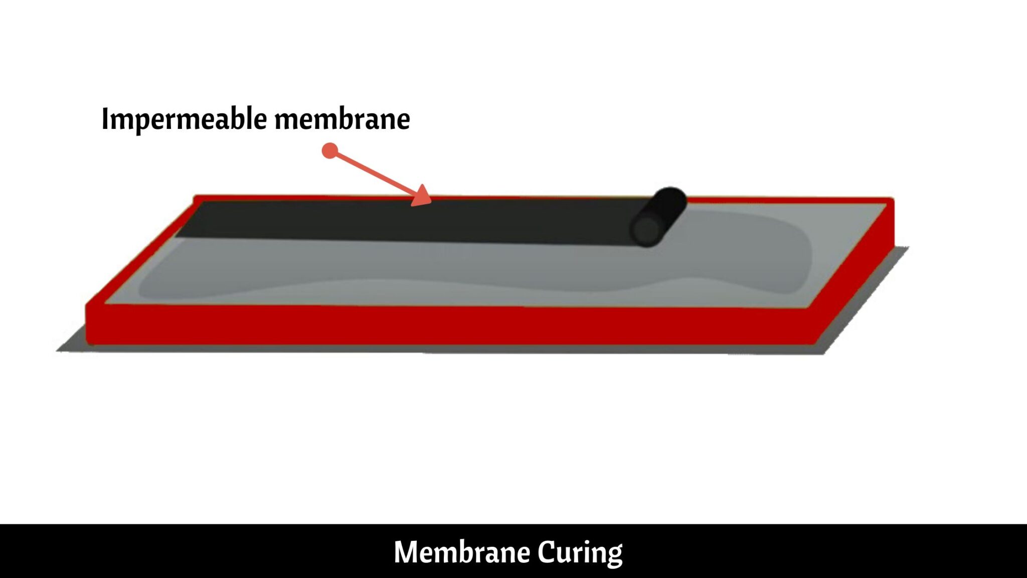 Curing of Concrete Curing time & Duration Methods of curing
