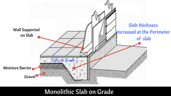 Slab On Grade Or Grade Slab Types Construction Procedure