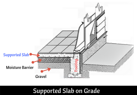 Slab On Grade Or Grade Slab Types Construction Procedure