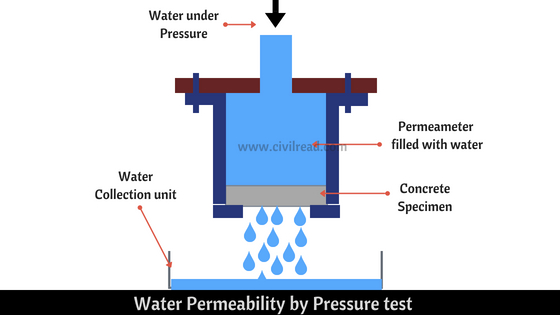 Water Permeability by Pressure test