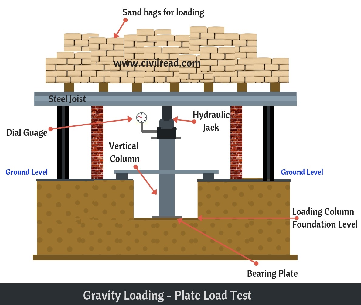 Gravity Load - Plate Load Test