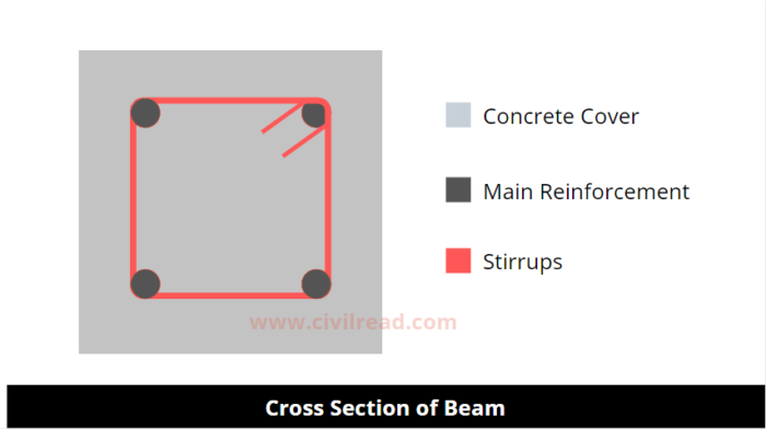 Beam Cross Section