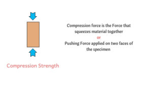 Compressive Strength of cement